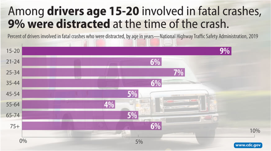 Among Drivers age 15-20 involved in fatal crashes - Distracted Driving Accident Claim Lawyers & Attorneys Houston, TX